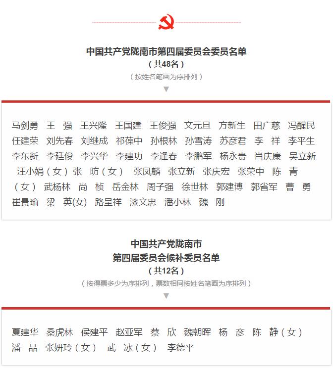 市第四次黨代會勝利閉幕！選出新一屆領(lǐng)導(dǎo)班子